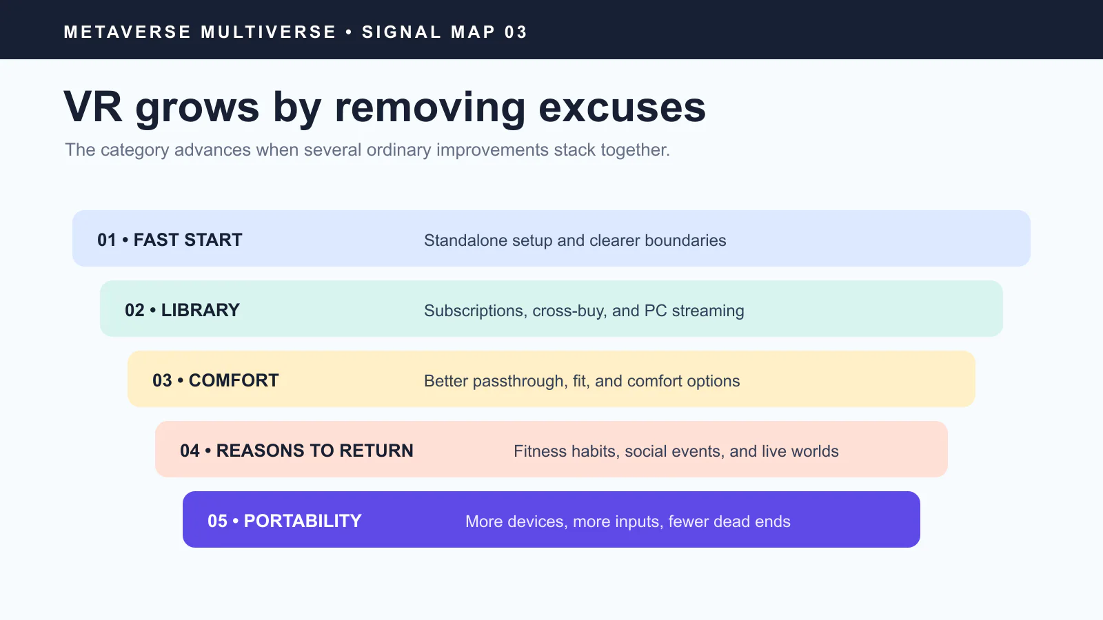 Five-layer VR normalization stack covering setup, libraries, comfort, repeat use, and portability