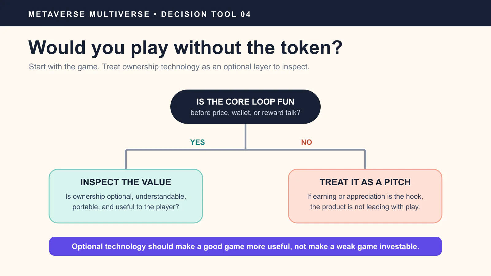 Decision flow asking whether a Web3 game is fun before token, wallet, or reward claims